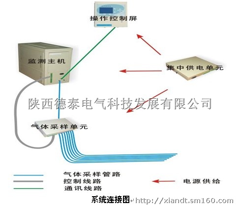 SF6气体泄漏在线监测报警系统