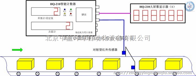 家禽屠宰场专用智能计数器HQ-210