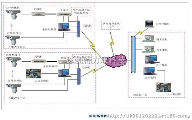 无人守变电站红外远程控制系统