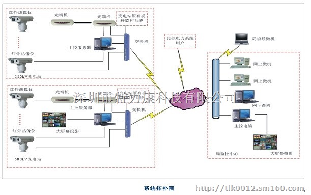 一流变电站红外测温与视频监控系统上线