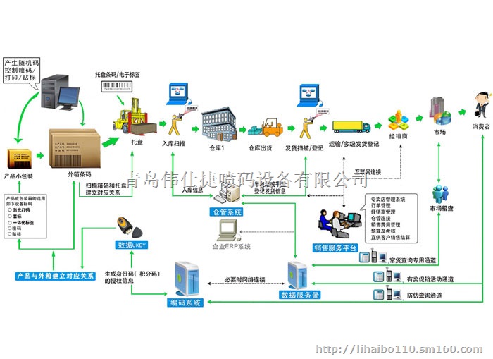 青岛崂山防伪防窜货赋码软件供应商城阳溯源追溯软件