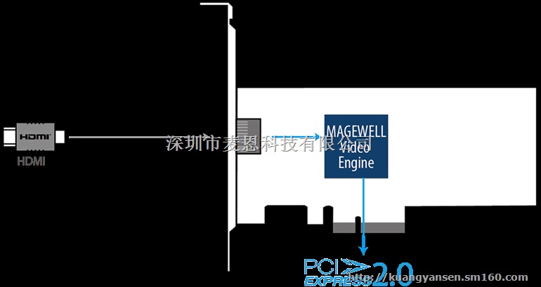 4kHDMI高清视频信号采集卡VR采集