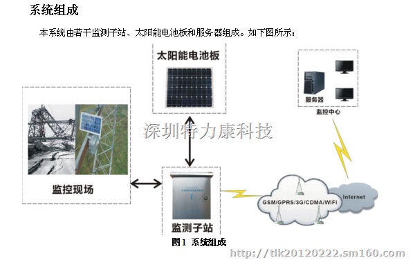 特力康输电线路铁塔监测装置应用