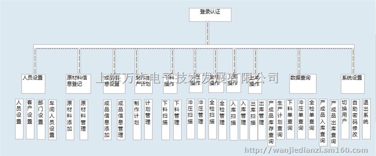 订单生产工序追溯系统 适用生产加工业 定制开发