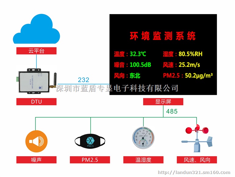 深圳市蓝盾专显环境侦测系统