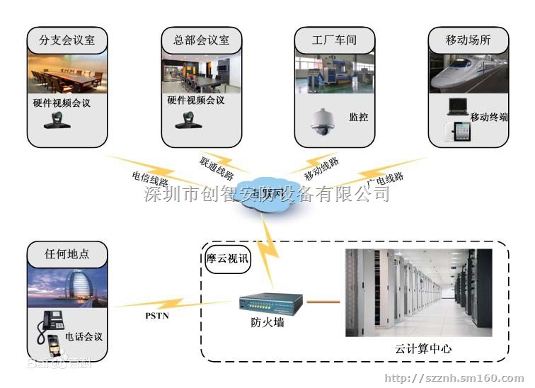 深圳市视频会议系统:电话:13302911014
