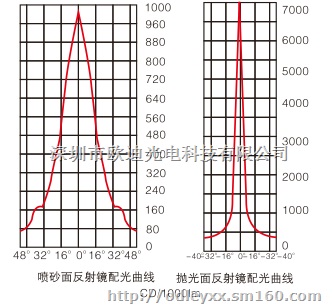 深圳华荣防爆(投光)灯ODBE6071.814