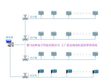 远林工厂设备流水线实时监控管理系统