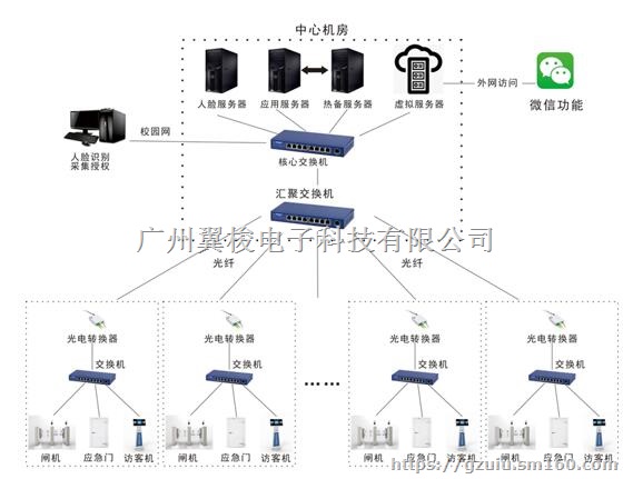 校园人脸门禁闸机中医药大学人脸识别宿管系统
