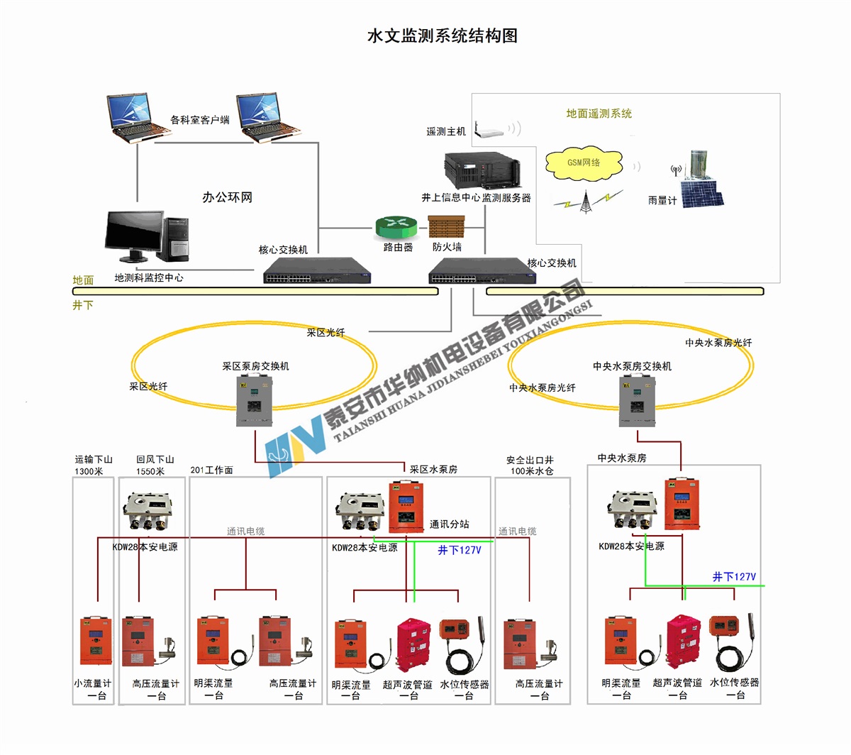 煤矿水文监测系统