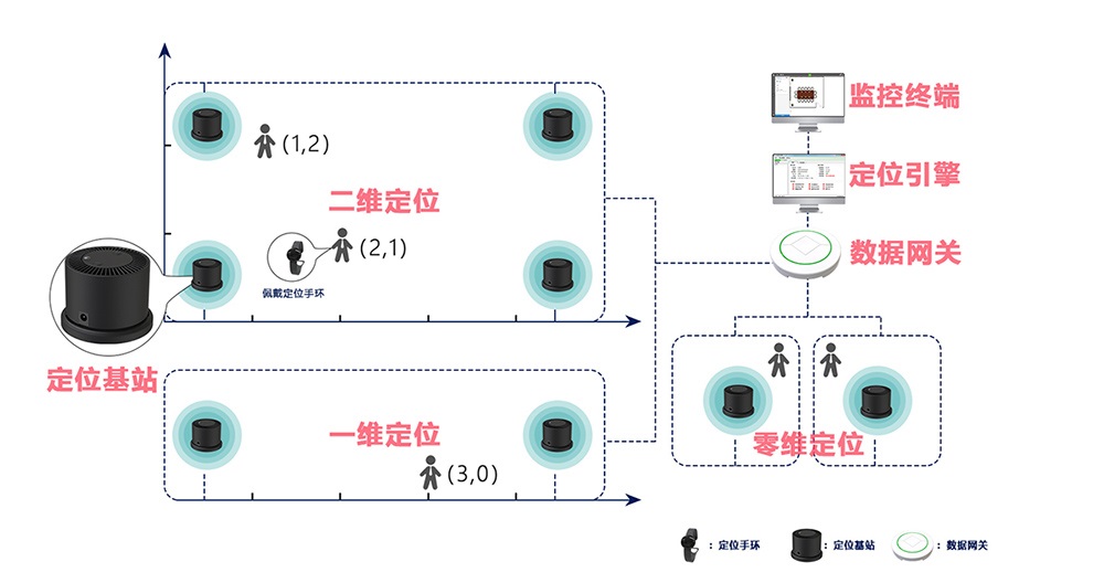 UWB人员精准定位,免布线厘米级高精度定位系统
