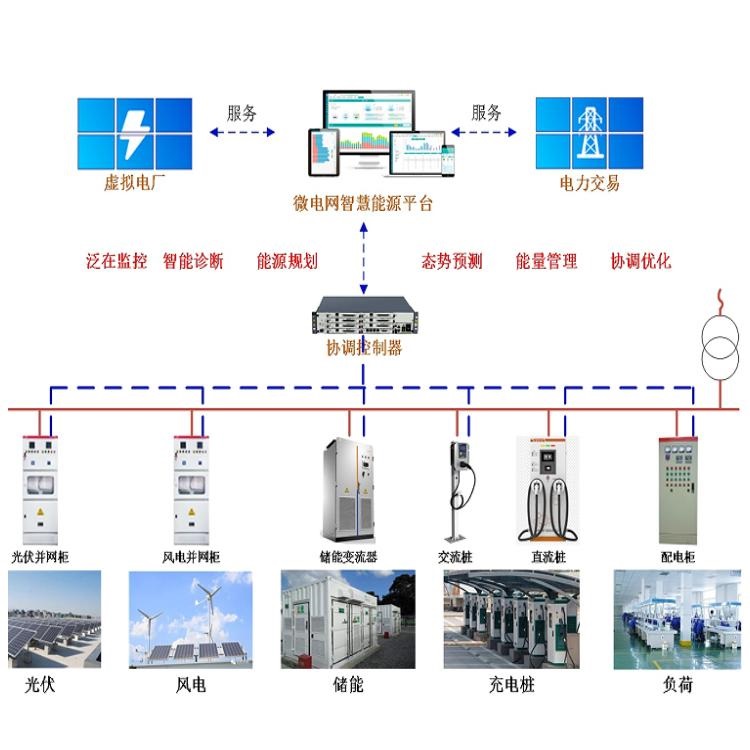 微电网源网荷储联动型能源管理平台